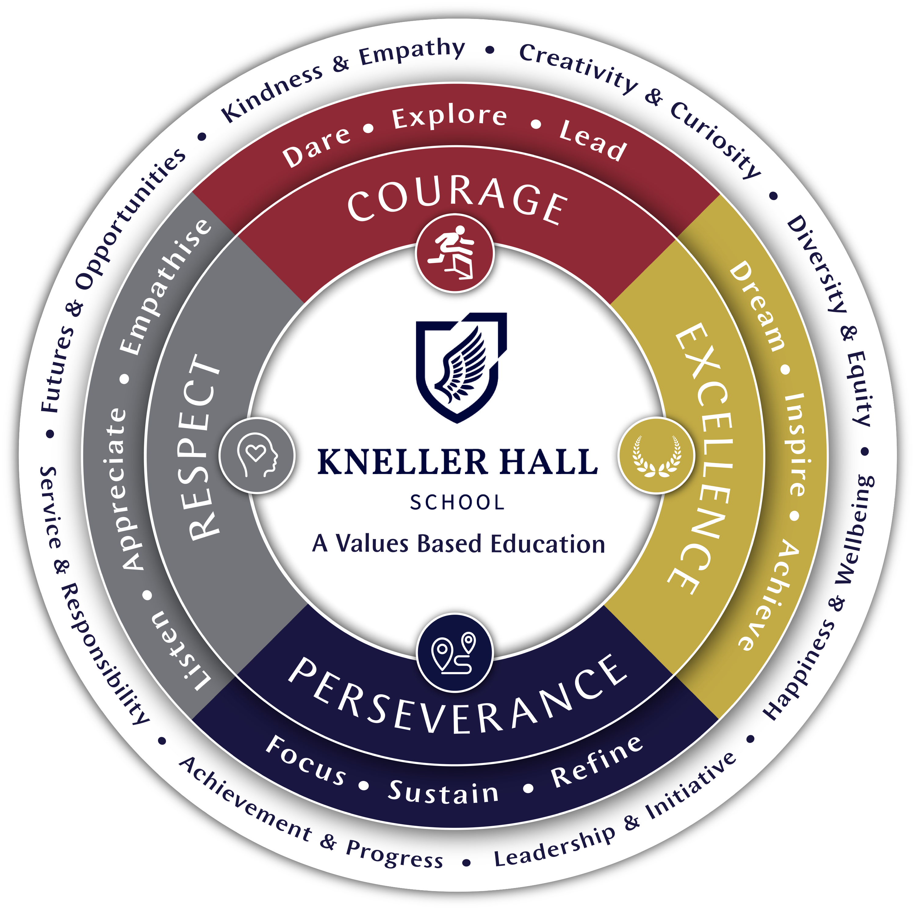 Kneller Hall Values Wheel