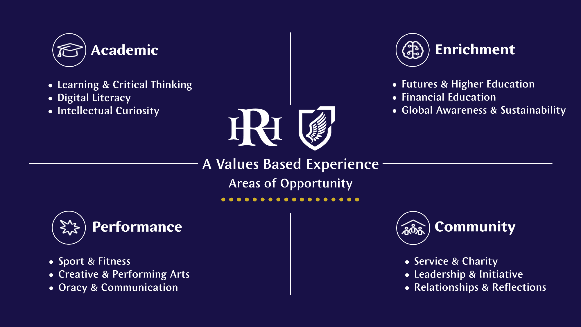 Radnor House Areas of Opportunity